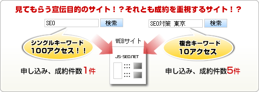宣伝目的のサイト！？それとも成約重視のサイト！？